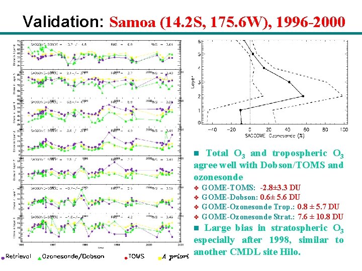 Validation: Samoa (14. 2 S, 175. 6 W), 1996 -2000 Total O 3 and