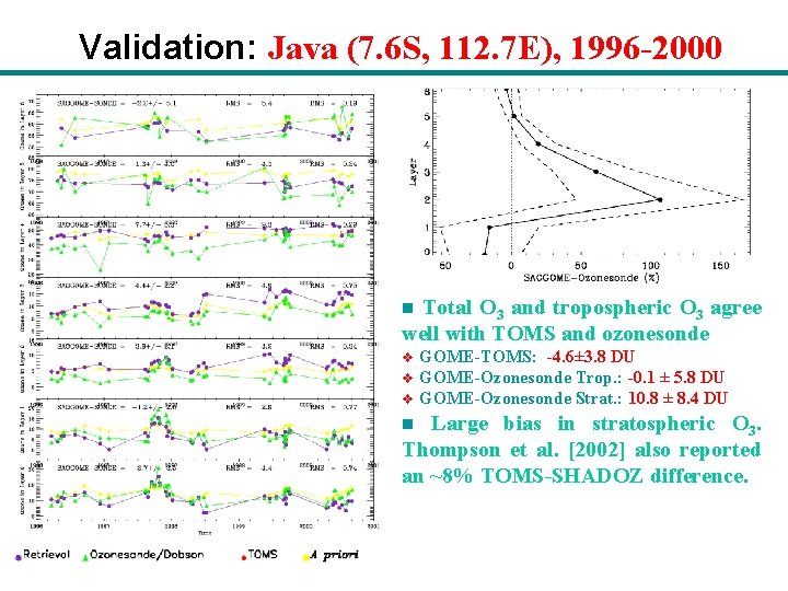 Validation: Java (7. 6 S, 112. 7 E), 1996 -2000 Total O 3 and