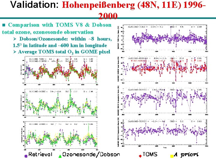 Validation: Hohenpeißenberg (48 N, 11 E) 19962000 Comparison with TOMS V 8 & Dobson