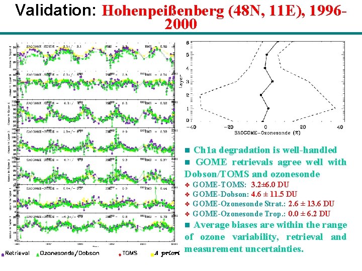 Validation: Hohenpeißenberg (48 N, 11 E), 19962000 Ch 1 a degradation is well-handled GOME