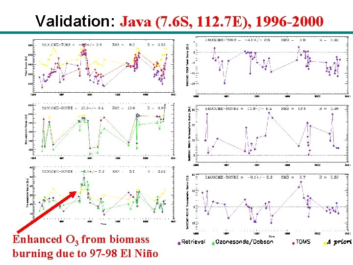 Validation: Java (7. 6 S, 112. 7 E), 1996 -2000 Enhanced O 3 from