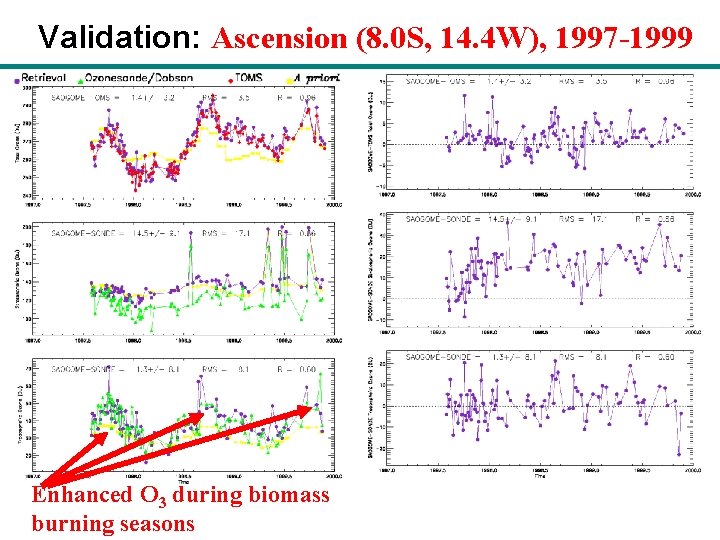 Validation: Ascension (8. 0 S, 14. 4 W), 1997 -1999 Enhanced O 3 during