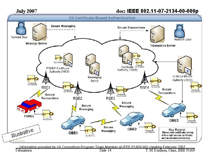 July 2007 doc: IEEE 802. 11 -07 -2134 -00 -000 p Information provided by