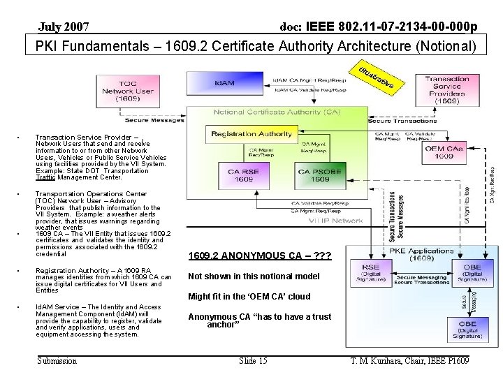 doc: IEEE 802. 11 -07 -2134 -00 -000 p July 2007 PKI Fundamentals –