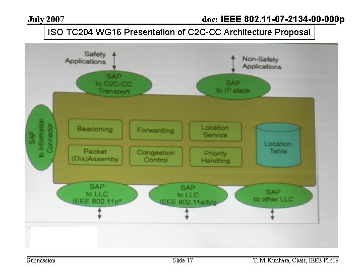 July 2007 doc: IEEE 802. 11 -07 -2134 -00 -000 p ISO TC 204