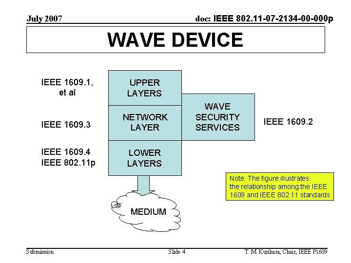 doc: IEEE 802. 11 -07 -2134 -00 -000 p July 2007 WAVE DEVICE IEEE