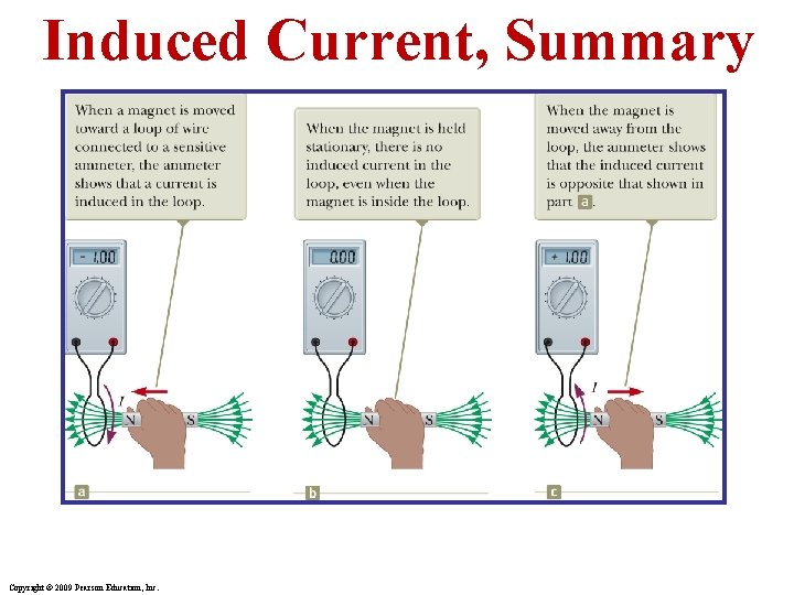 Induced Current, Summary Copyright © 2009 Pearson Education, Inc. 