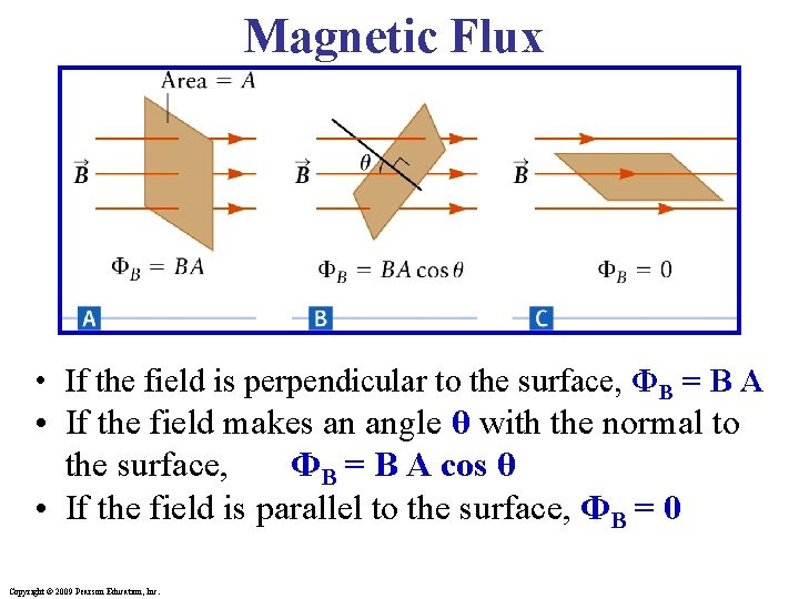 Magnetic Flux • If the field is perpendicular to the surface, ΦB = B