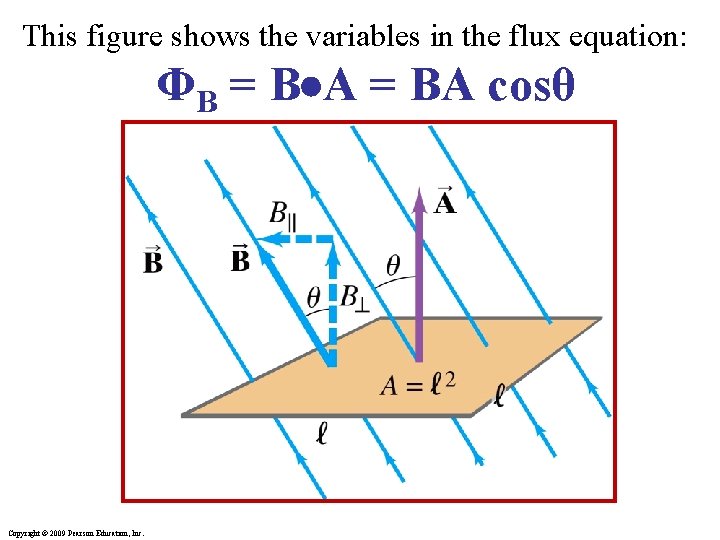 This figure shows the variables in the flux equation: ΦB = B A =