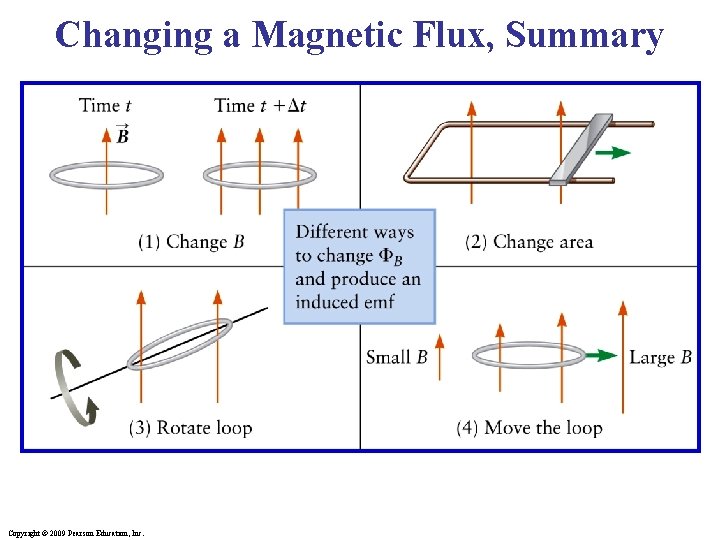 Changing a Magnetic Flux, Summary Copyright © 2009 Pearson Education, Inc. 