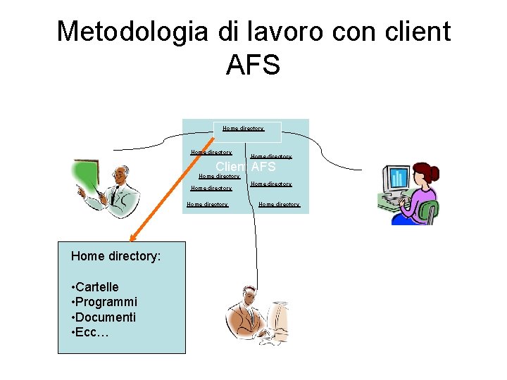 Metodologia di lavoro con client AFS Home directory Client AFS Home directory: • Cartelle