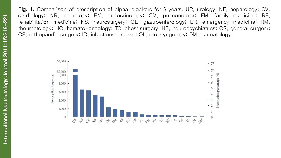 International Neurourology Journal 2011; 15: 216 -221 Fig. 1. Comparison of prescription of alpha-blockers