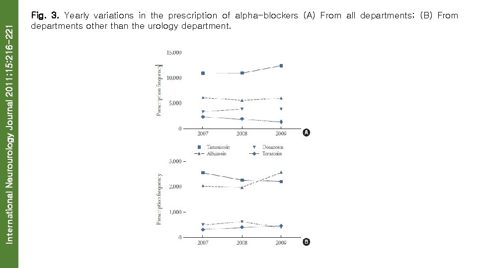 International Neurourology Journal 2011; 15: 216 -221 Fig. 3. Yearly variations in the prescription