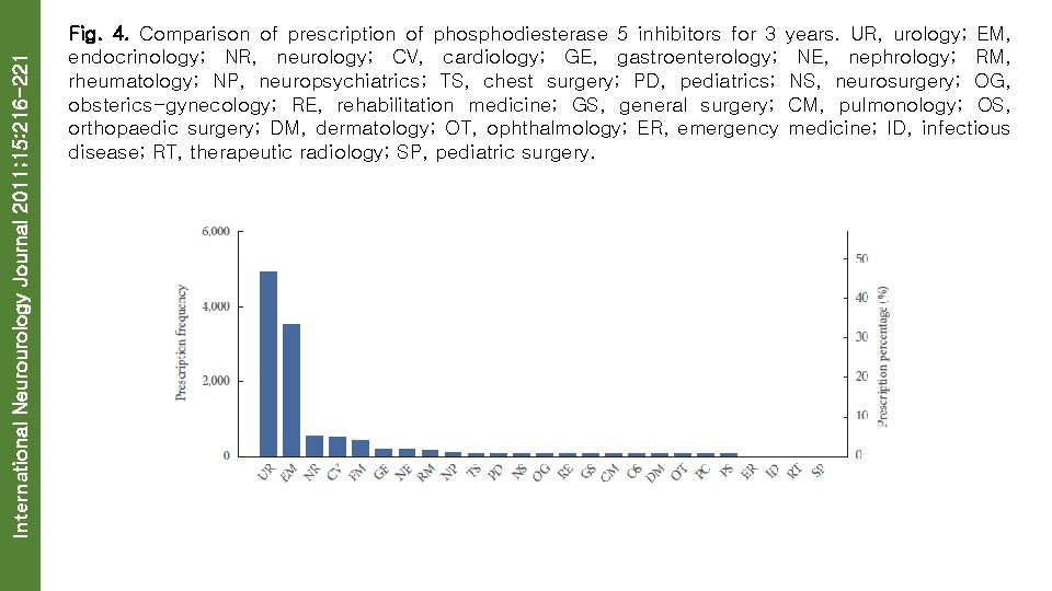 International Neurourology Journal 2011; 15: 216 -221 Fig. 4. Comparison of prescription of phosphodiesterase