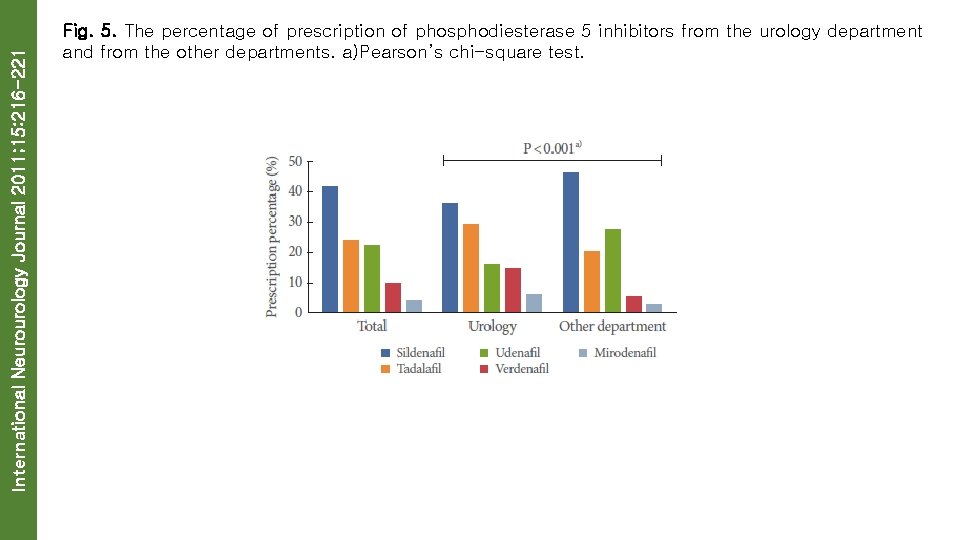 International Neurourology Journal 2011; 15: 216 -221 Fig. 5. The percentage of prescription of