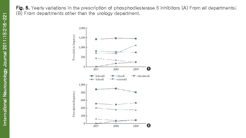 International Neurourology Journal 2011; 15: 216 -221 Fig. 6. Yearly variations in the prescription