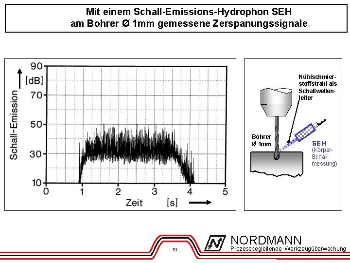 Mit einem Schall-Emissions-Hydrophon SEH am Bohrer Ø 1 mm gemessene Zerspanungssignale Kühlschmierstoffstrahl als Schallwellenleiter