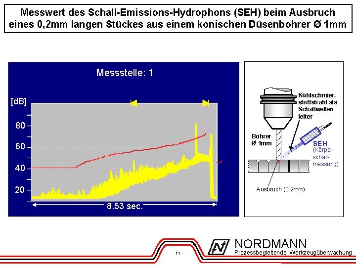 Messwert des Schall-Emissions-Hydrophons (SEH) beim Ausbruch eines 0, 2 mm langen Stückes aus einem