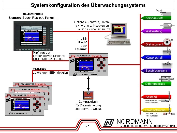 Systemkonfiguration des Überwachungssystems NC-Bedienfeld Siemens, Bosch Rexroth, Fanuc, … Optionale Kontrolle, Datensicherung u. Messkurvenausdruck