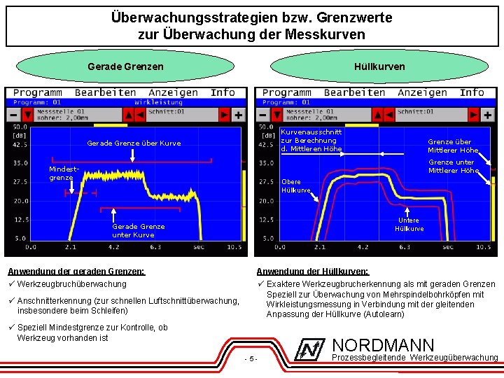 Überwachungsstrategien bzw. Grenzwerte zur Überwachung der Messkurven Gerade Grenzen Hüllkurven Kurvenausschnitt zur Berechnung d.