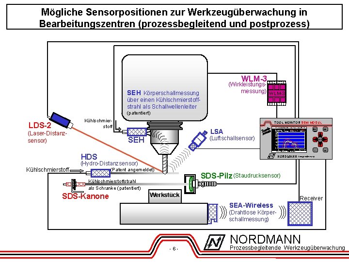 Mögliche Sensorpositionen zur Werkzeugüberwachung in Bearbeitungszentren (prozessbegleitend und postprozess) WLM-3 (Wirkleistungsmessung) WLM-3 SEH Körperschallmessung