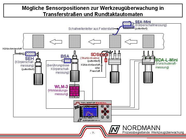 Mögliche Sensorpositionen zur Werkzeugüberwachung in Transferstraßen und Rundtaktautomaten SEA-Mini (Körperschallmessung) Schallwellenleiter aus Federstahl (patentiert)