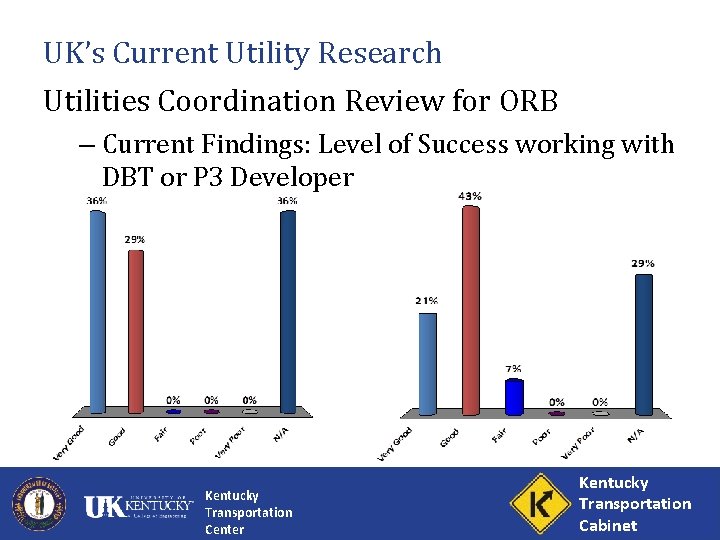 UK’s Current Utility Research Utilities Coordination Review for ORB – Current Findings: Level of