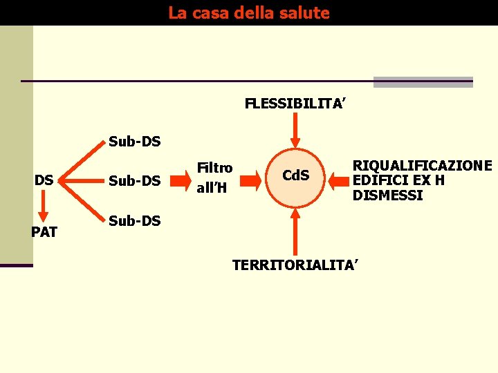 La casa della salute FLESSIBILITA’ Sub-DS DS PAT Sub-DS Filtro all’H Cd. S RIQUALIFICAZIONE