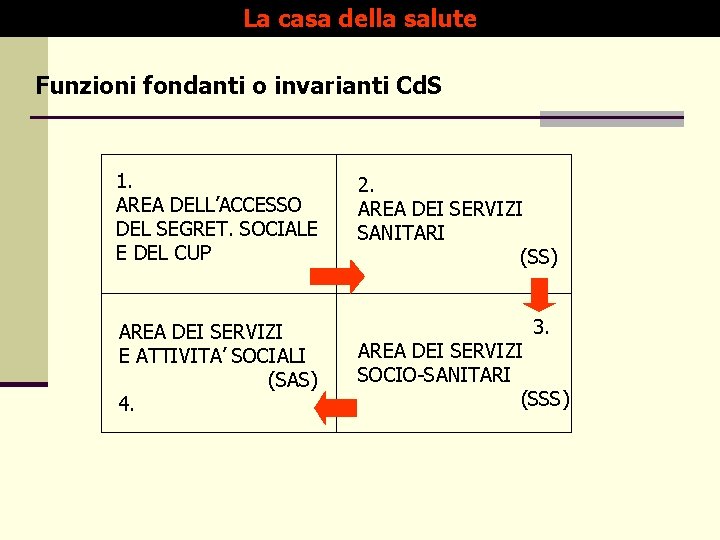 La casa della salute Funzioni fondanti o invarianti Cd. S 1. AREA DELL’ACCESSO DEL