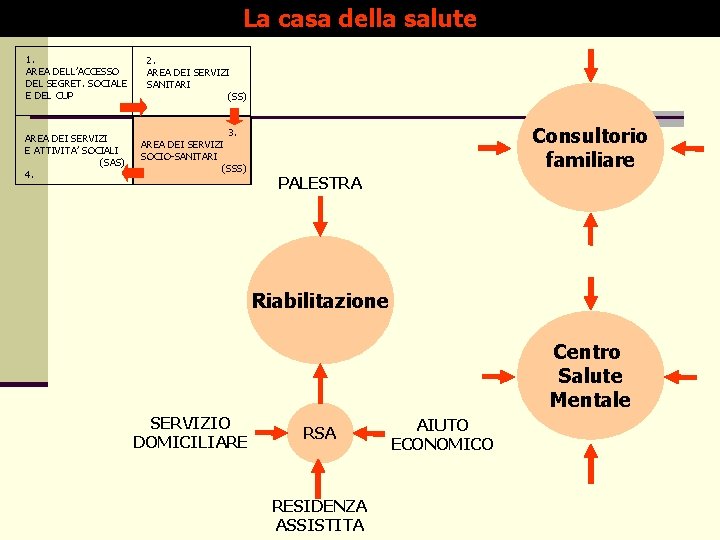 La casa della salute 1. AREA DELL’ACCESSO DEL SEGRET. SOCIALE E DEL CUP AREA