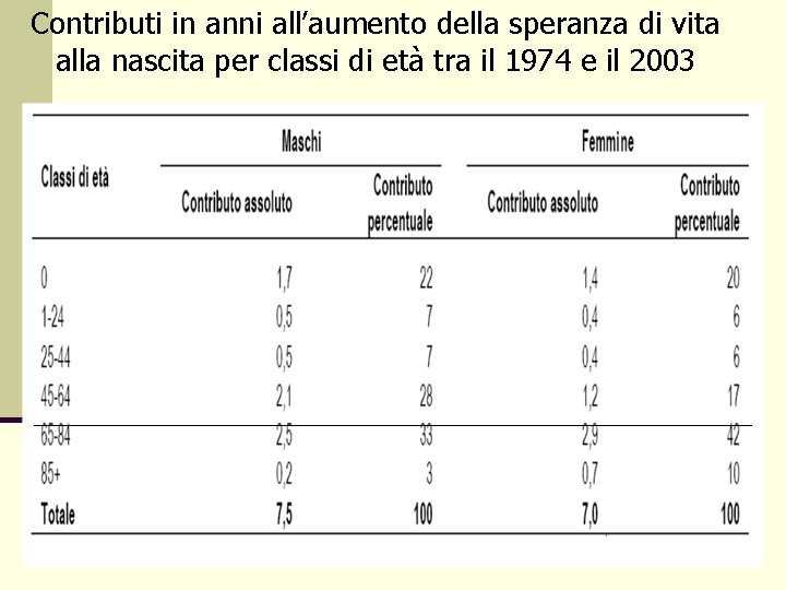 Contributi in anni all’aumento della speranza di vita alla nascita per classi di età