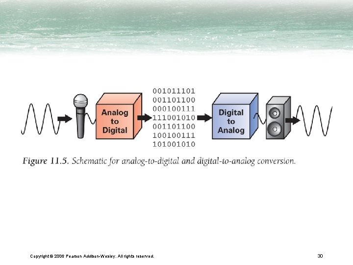 Copyright © 2006 Pearson Addison-Wesley. All rights reserved. 30 