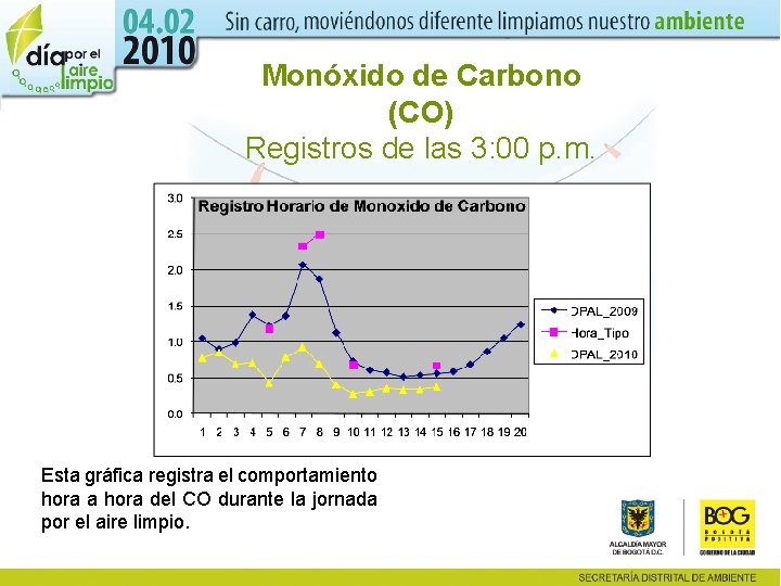 Monóxido de Carbono (CO) Registros de las 3: 00 p. m. Esta gráfica registra