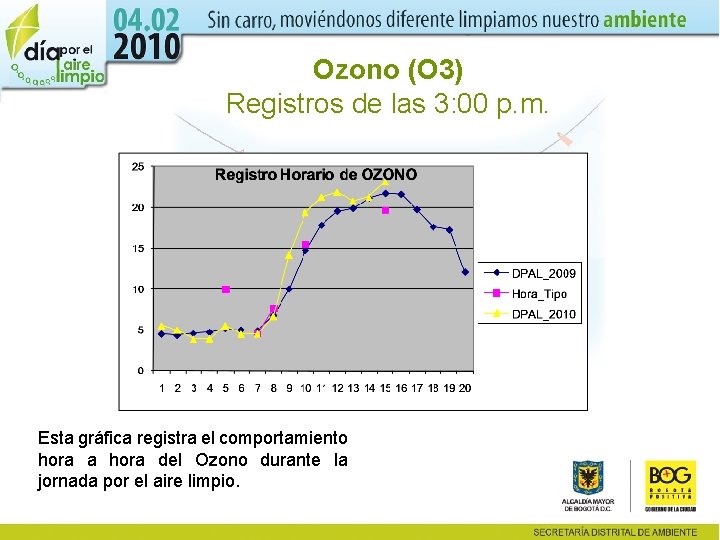 Ozono (O 3) Registros de las 3: 00 p. m. Esta gráfica registra el