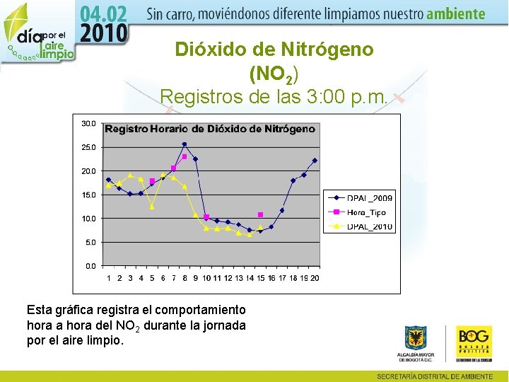 Dióxido de Nitrógeno (NO 2) Registros de las 3: 00 p. m. Esta gráfica