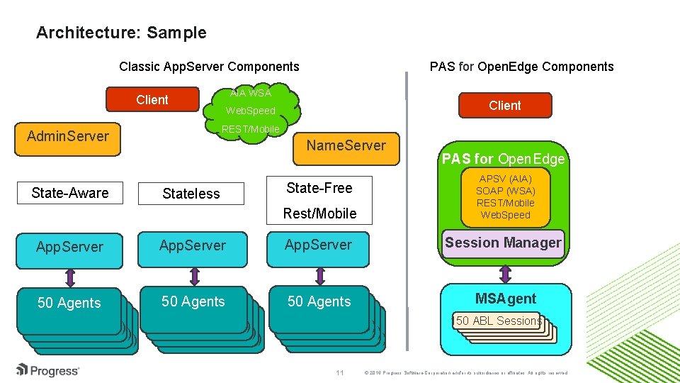 Architecture: Sample PAS for Open. Edge Components Classic App. Server Components AIA WSA Client