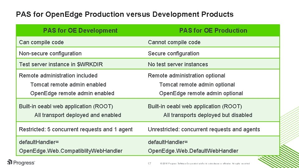 PAS for Open. Edge Production versus Development Products PAS for OE Development PAS for