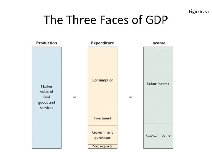 The Three Faces of GDP Figure 5. 2 