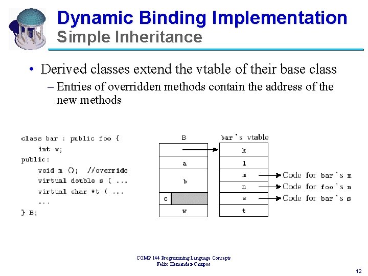 Dynamic Binding Implementation Simple Inheritance • Derived classes extend the vtable of their base