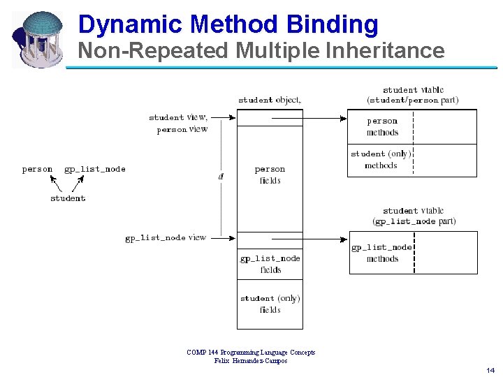 Dynamic Method Binding Non-Repeated Multiple Inheritance COMP 144 Programming Language Concepts Felix Hernandez-Campos 14