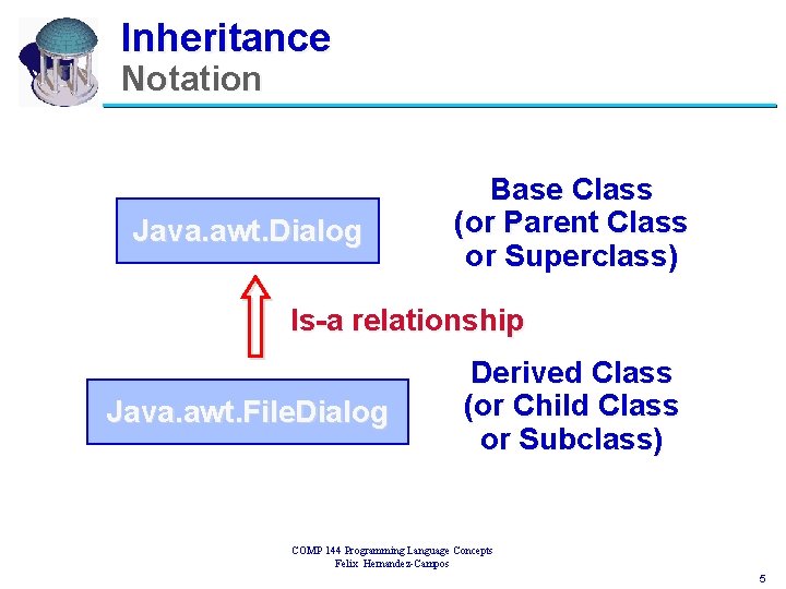 Inheritance Notation Java. awt. Dialog Base Class (or Parent Class or Superclass) Is-a relationship