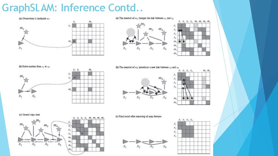 Graph. SLAM: Inference Contd. . Created By: Akanksha, October 2015 