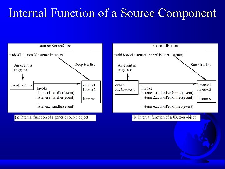 Internal Function of a Source Component 