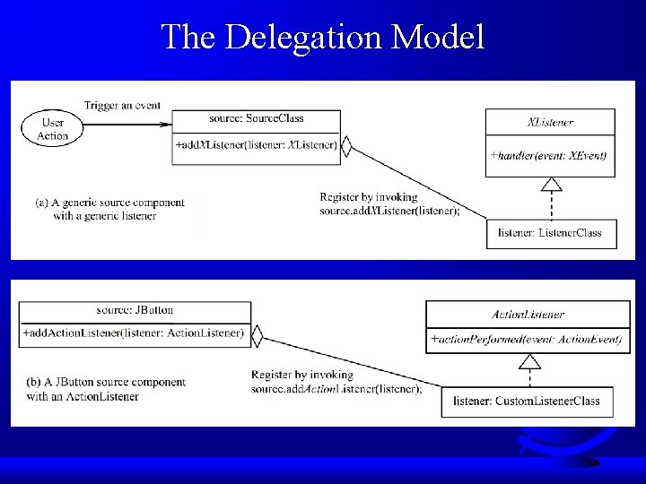 The Delegation Model 
