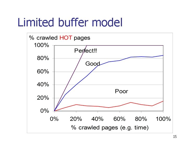 Limited buffer model 15 