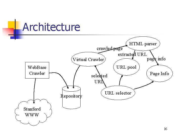 Architecture HTML parser crawled page extracted URL page info Virtual Crawler URL pool Web.
