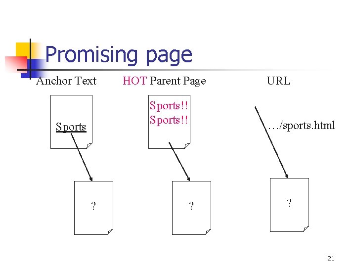 Promising page Anchor Text HOT Parent Page Sports!! Sports ? URL …/sports. html ?