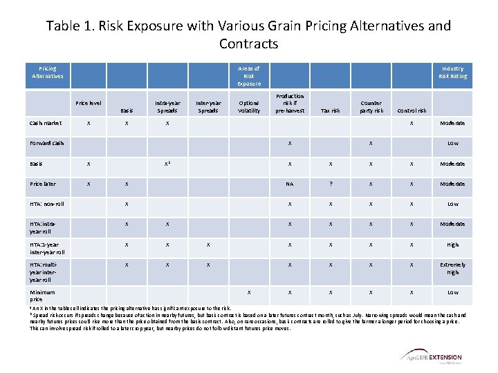 Table 1. Risk Exposure with Various Grain Pricing Alternatives and Contracts Pricing Alternatives Areas