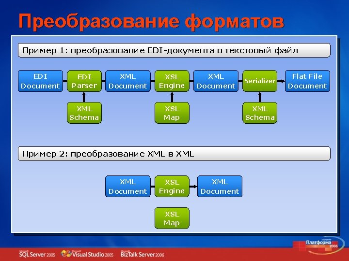 Преобразование форматов Пример 1: преобразование EDI-документа в текстовый файл EDI Document EDI Parser XML