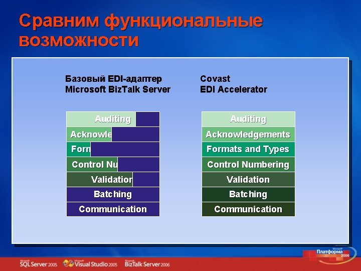 Сравним функциональные возможности Базовый EDI-адаптер Microsoft Biz. Talk Server Covast EDI Accelerator Auditing Acknowledgements